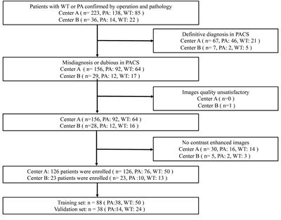 Different MRI-based radiomics models for differentiating misdiagnosed or ambiguous pleomorphic adenoma and Warthin tumor of the parotid gland: a multicenter study